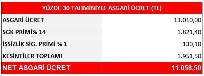 Asgari ücrette Zam Takvimi Belli Oldu: Masadaki Iki Farklı Oran Var ...